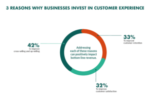 graph on customer experience - 